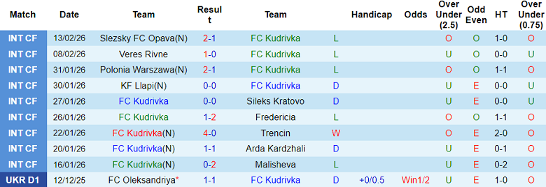 Nhận định soi kèo Kudrivka vs Zorya Luhansk, 20h30 ngày 23/2: Lại thắng - Ảnh 1