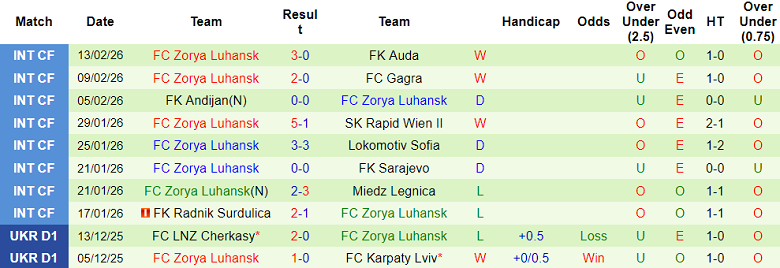 Nhận định soi kèo Kudrivka vs Zorya Luhansk, 20h30 ngày 23/2: Lại thắng - Ảnh 2