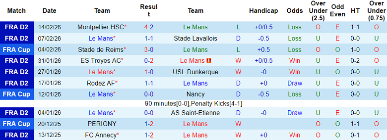 Nhận định soi kèo Le Mans vs Guingamp, 02h45 ngày 24/2: Khó thua - Ảnh 1