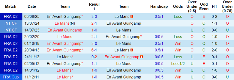 Nhận định soi kèo Le Mans vs Guingamp, 02h45 ngày 24/2: Khó thua - Ảnh 3