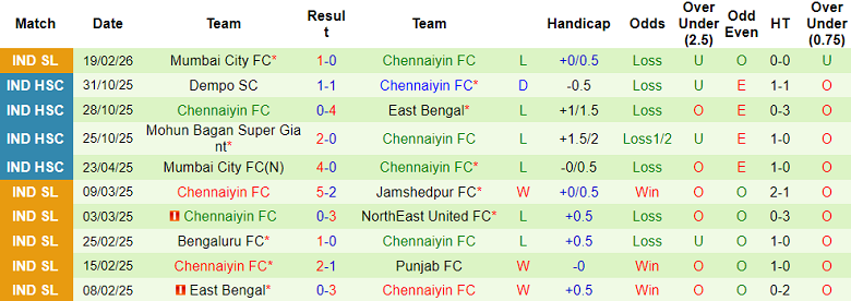 Nhận định soi kèo Mohun Bagan vs Chennaiyin, 21h00 ngày 23/2: Dễ đoán - Ảnh 2