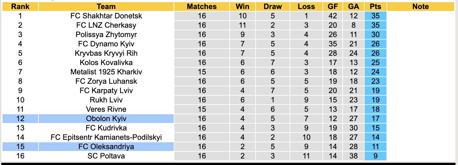 Nhận định, soi kèo Oleksandriya vs Obolon Kyiv, 18h00 ngày 23/2: Thua tiếp lượt về - Ảnh 2