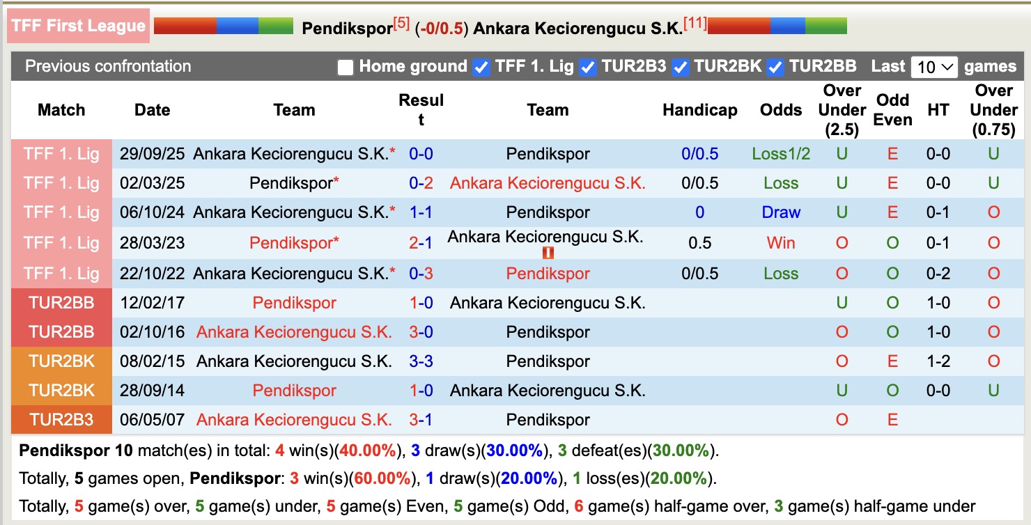 Nhận định, soi kèo Pendikspor vs Ankara Keciorengucu, 20h00 ngày 23/2: Tiếp tục chiến thắng - Ảnh 3