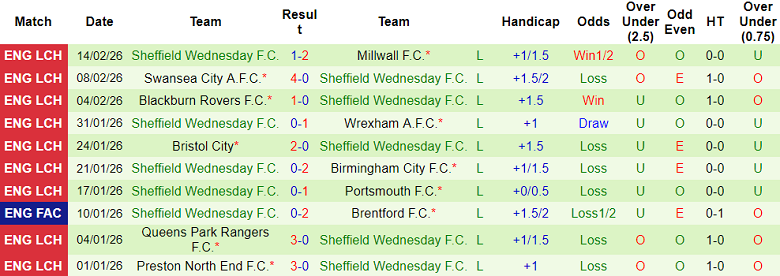 Nhận định soi kèo Sheffield United vs Sheffield Wednesday, 19h00 ngày 22/2: Dễ đoán - Ảnh 2