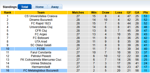 Nhận định, soi kèo Steaua Bucuresti vs Metaloglobus, 1h00 ngày 24/2: Chênh lệch đẳng cấp - Ảnh 4