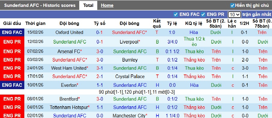 Nhận định, soi kèo Sunderland vs Fulham, 21h00 ngày 22/2: Bệ phóng sân nhà - Ảnh 4