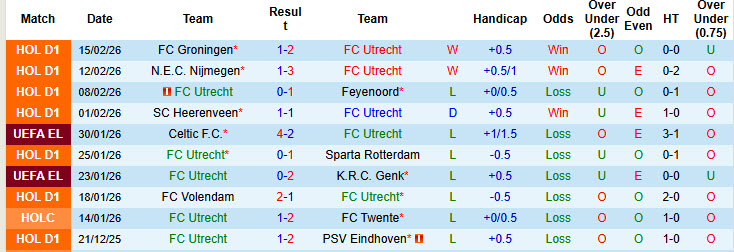 Nhận định, soi kèo Utrecht vs PEC Zwolle, 20h30 ngày 22/2: Tiếp đà hưng phấn - Ảnh 2