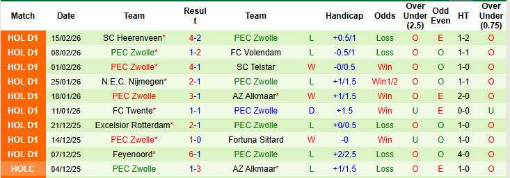 Nhận định, soi kèo Utrecht vs PEC Zwolle, 20h30 ngày 22/2: Tiếp đà hưng phấn - Ảnh 3
