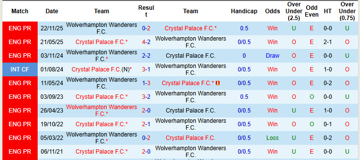 Siêu máy tính dự đoán Crystal Palace vs Wolves, 21h00 ngày 22/2 - Ảnh 5