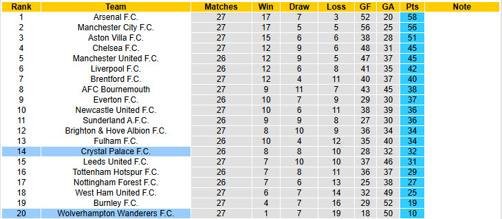 Siêu máy tính dự đoán Crystal Palace vs Wolves, 21h00 ngày 22/2 - Ảnh 7