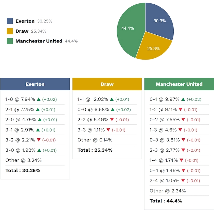 Siêu máy tính dự đoán Everton vs MU, 3h00 ngày 24/2 - Ảnh 2