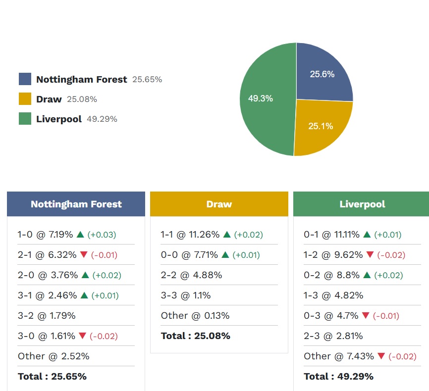 Siêu máy tính dự đoán Nottingham vs Liverpool, 21h00 ngày 22/2 - Ảnh 5