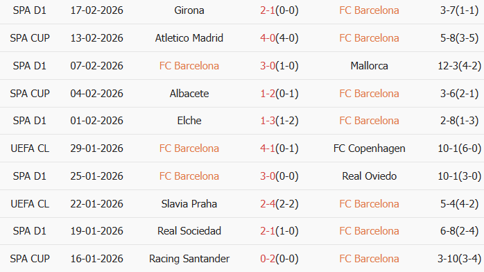 Soi kèo góc Barcelona vs Levante, 22h15 ngày 22/02 - Ảnh 1