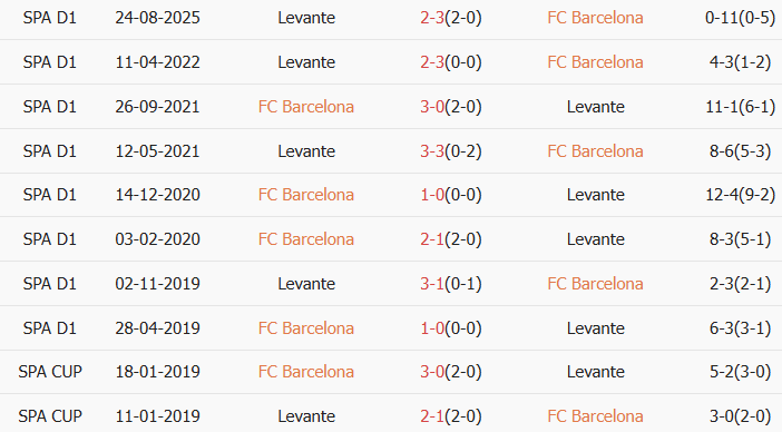 Soi kèo góc Barcelona vs Levante, 22h15 ngày 22/02 - Ảnh 3