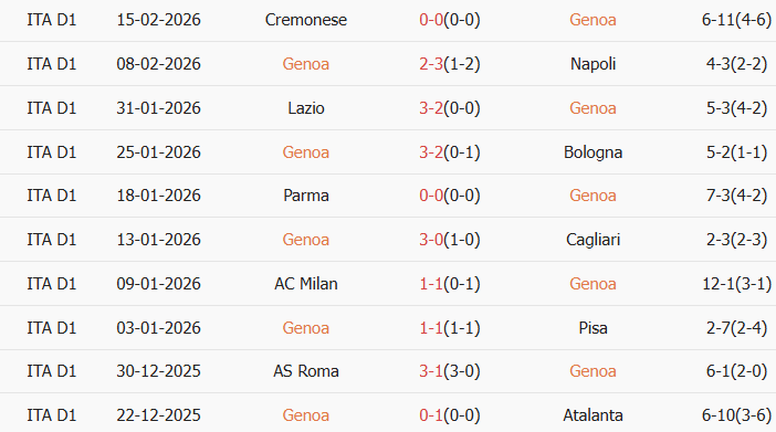 Soi kèo góc Genoa vs Torino, 18h30 ngày 22/02 - Ảnh 1