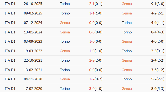 Soi kèo góc Genoa vs Torino, 18h30 ngày 22/02 - Ảnh 3