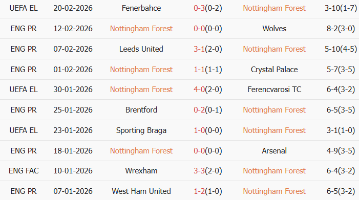 Soi kèo góc Nottingham vs Liverpool, 21h00 ngày 22/02 - Ảnh 1