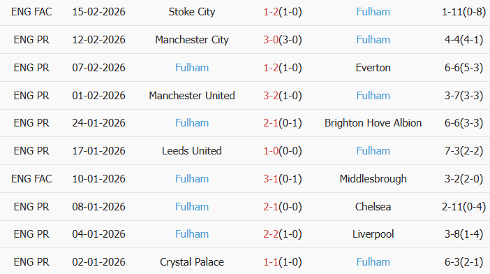 Soi kèo góc Sunderland vs Fulham, 21h00 ngày 22/02 - Ảnh 2