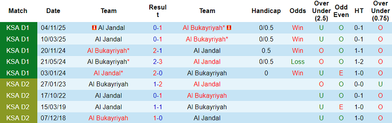 Nhận định soi kèo Al Bukayriyah vs Al Jandal, 01h45 ngày 25/2: Đối thủ yêu thích - Ảnh 3
