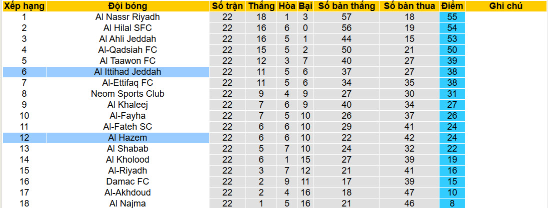 Nhận định, soi kèo Al-Hazem vs Al Ittihad Jeddah, 02h00 ngày 25/2: Đặt niềm tin cửa dưới - Ảnh 5