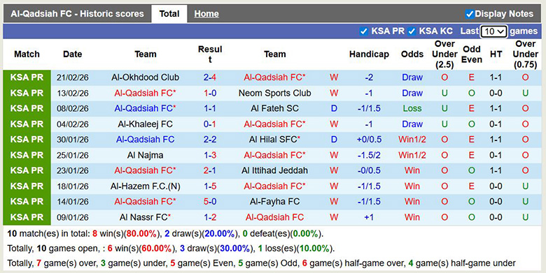 Nhận định, soi kèo Al-Qadsiah vs Al-Ettifaq, 2h ngày 24/2: Áp đảo - Ảnh 3