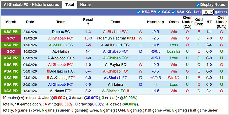 Nhận định, soi kèo Al-Shabab vs Al-Riyadh, 2h ngày 24/2: Cùng khổ - Ảnh 3