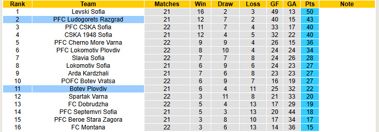 Nhận định, soi kèo Botev Plovdiv vs Ludogorets Razgrad, 23h00 ngày 23/2: Nỗ lực bám đuổi - Ảnh 5