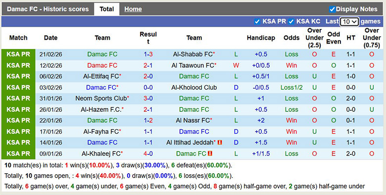 Nhận định, soi kèo Damac vs Al-Ahli, 2h ngày 24/2: Vùi dập - Ảnh 3