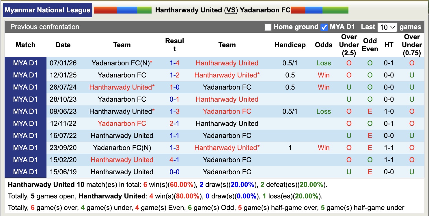 Nhận định, soi kèo Hantharwady United vs Yadanarbon, 16h30 ngày 24/2: Tiếp tục chìm sâu - Ảnh 2