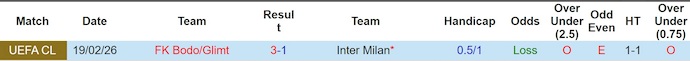 Nhận định, soi kèo Inter Milan vs Bodo Glimt, 3h00 ngày 25/2: Không dễ ngược dòng - Ảnh 3