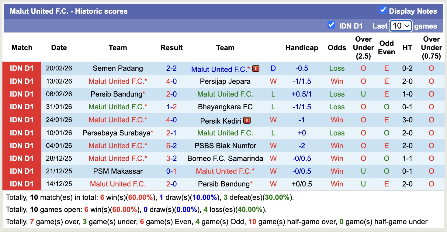 Nhận định, soi kèo Malut United vs Persija Jakarta, 19h00 ngày 24/2: Điểm tựa sân nhà - Ảnh 5