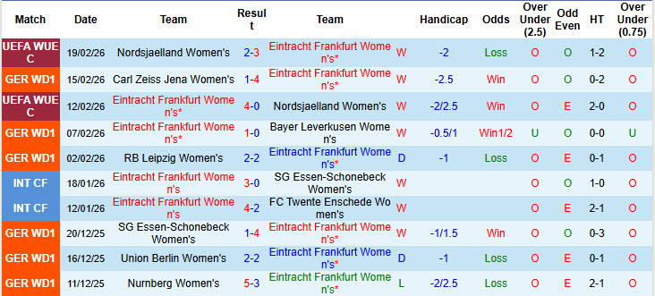 Nhận định, soi kèo Nữ Frankfurt vs Nữ Freiburg, 00h00 ngày 24/2: Kéo dài mạch thắng lợi - Ảnh 2