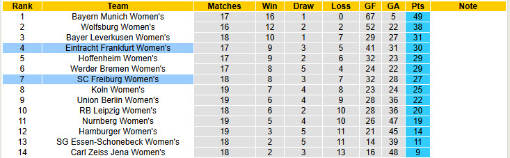 Nhận định, soi kèo Nữ Frankfurt vs Nữ Freiburg, 00h00 ngày 24/2: Kéo dài mạch thắng lợi - Ảnh 5