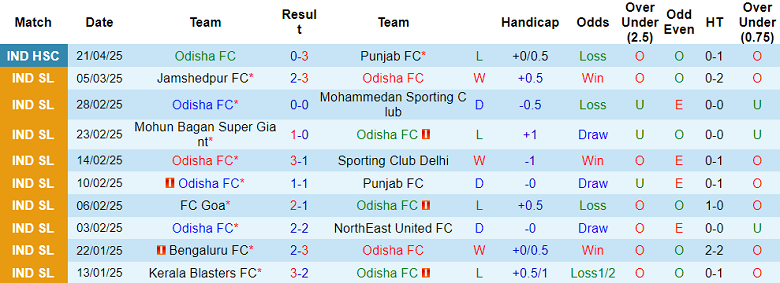Nhận định soi kèo Odisha vs Inter Kashi, 21h00 ngày 24/2: Tiếp tục bất bại - Ảnh 1
