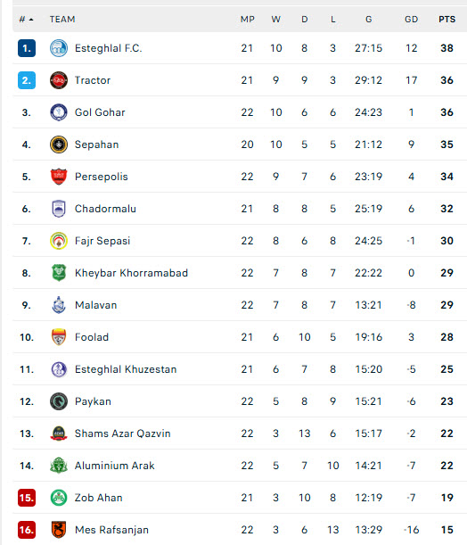 Nhận định, soi kèo Sepahan vs Esteghlal Khuzestan, 22h15 ngày 23/2: Làm chủ cuộc chơi - Ảnh 4