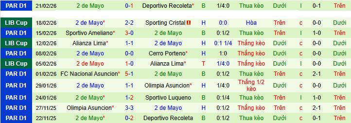 Nhận định, soi kèo Sporting Cristal vs 2 de Mayo - Ảnh 2
