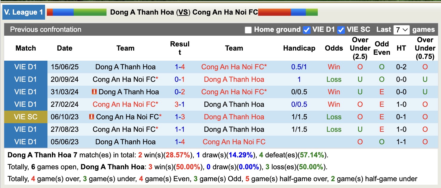 Nhận định, soi kèo Thanh Hóa vs Công an Hà Nội, 18h00 ngày 24/2: Củng cố ngôi đầu - Ảnh 2