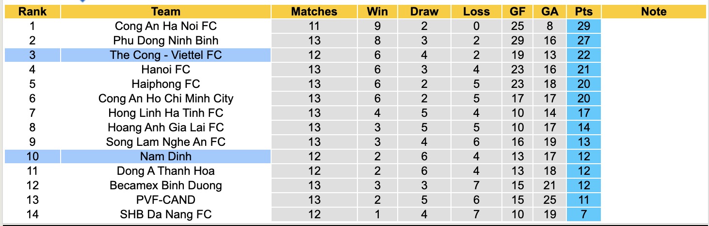 Nhận định, soi kèo Thể Công Viettel vs Nam Định, 19h15 ngày 24/2: Tìm lại niềm vui - Ảnh 1