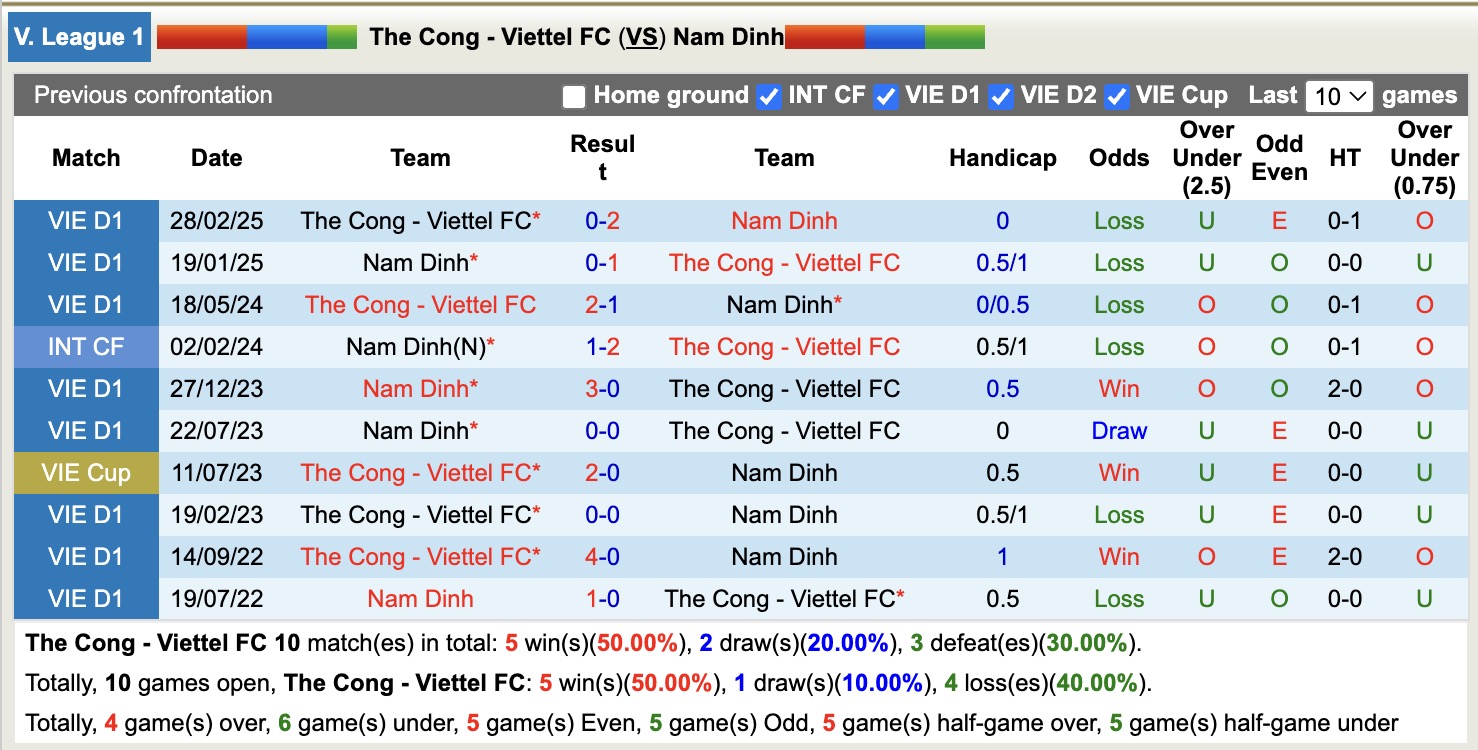 Nhận định, soi kèo Thể Công Viettel vs Nam Định, 19h15 ngày 24/2: Tìm lại niềm vui - Ảnh 2