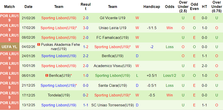 Nhận định soi kèo U19 Eintracht Frankfurt vs U19 Sporting CP, 22h00 ngày 24/2: Khó cho khách - Ảnh 2