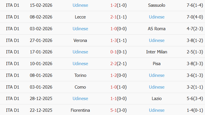 Soi kèo góc Bologna vs Udinese, 2h45 ngày 24/02 - Ảnh 2