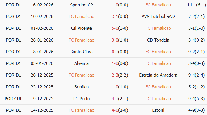 Soi kèo góc Famalicao vs Casa Pia, 3h15 ngày 24/02 - Ảnh 1