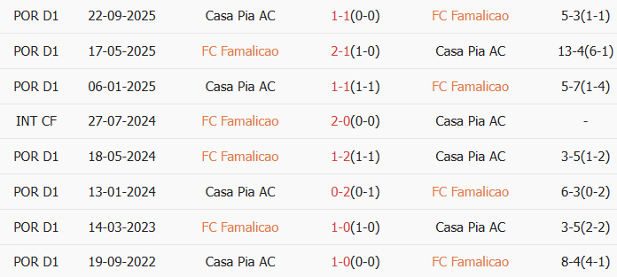 Soi kèo góc Famalicao vs Casa Pia, 3h15 ngày 24/02 - Ảnh 3