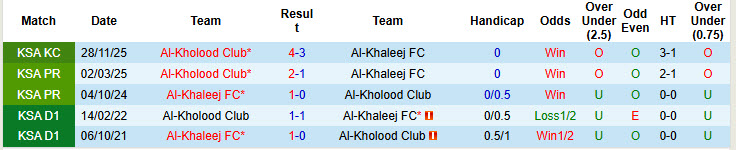 Nhận định, soi kèo Al-Khaleej vs Al-Kholood Club, 02h00 ngày 25/2: Cơ hội giành điểm - Ảnh 4