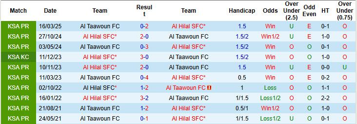 Nhận định, soi kèo Al Taawoun vs Al Hilal, 02h00 ngày 25/2: Cẩn trọng tối đa - Ảnh 4