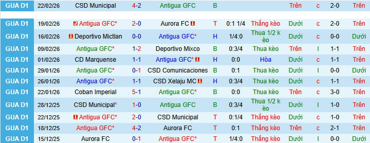 Nhận định, soi kèo Antigua vs Guastatoya - Ảnh 1