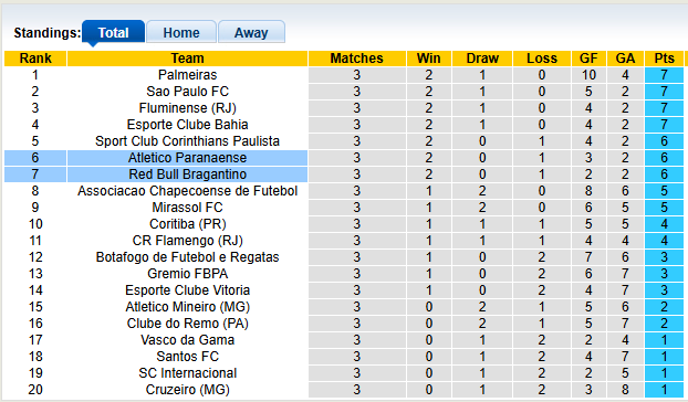 Nhận định, soi kèo Bragantino vs Atletico Paranaense, 5h00 ngày 26/2: Tân binh khó chơi - Ảnh 4