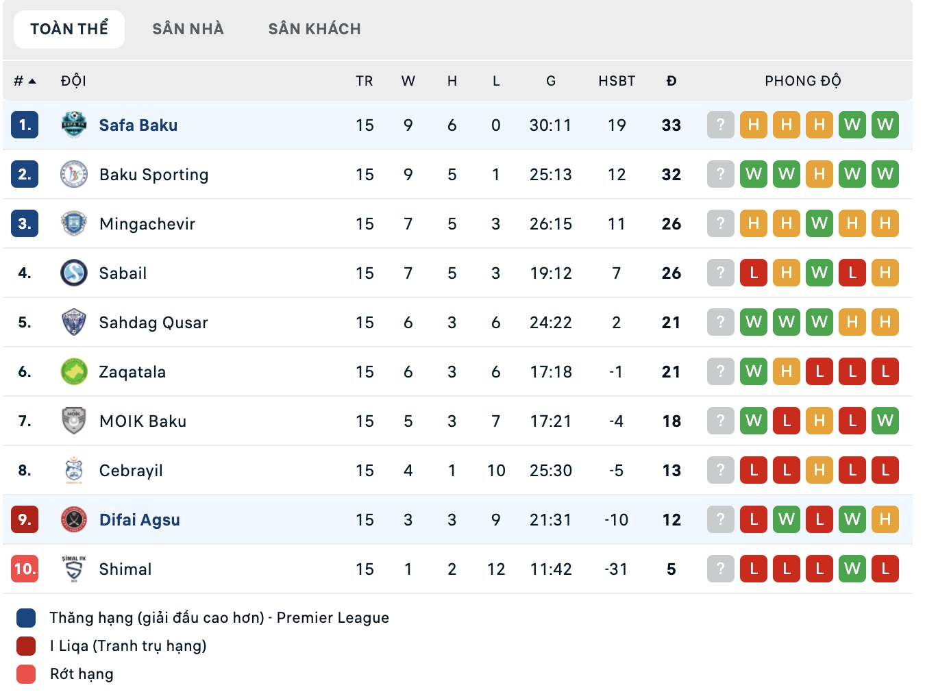 Nhận định, soi kèo Difai Agsu FK vs Safa Baku, 18h00 ngày 25/2: Chủ nhà khó thoát - Ảnh 1