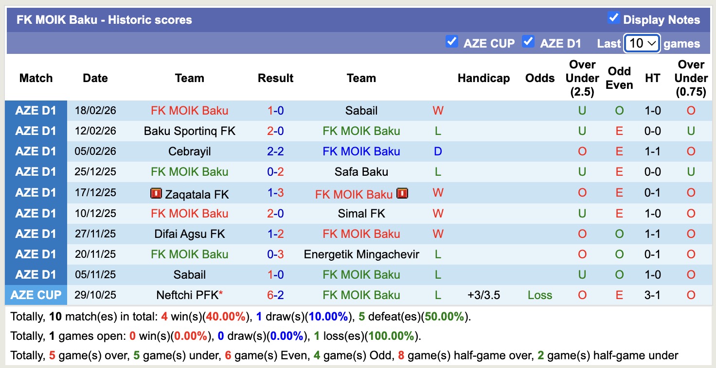 Nhận định, soi kèo Energetik Mingachevir vs FK MOIK Baku, 18h00 ngày 25/2: Đối thủ ưa thích - Ảnh 3