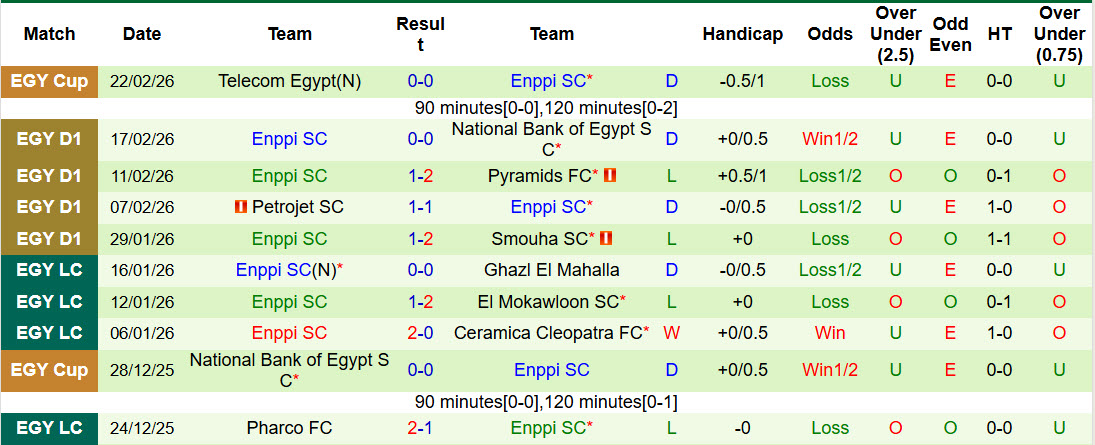 Nhận định, soi kèo Haras El Hodoud vs Enppi, 02h30 ngày 25/2: Chưa thể tiến bước - Ảnh 3